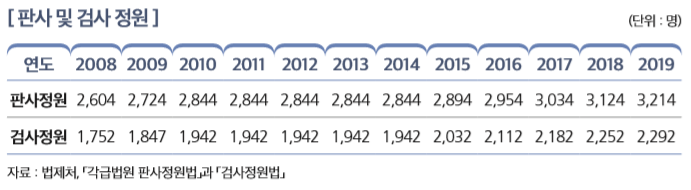 [ 판사 및 검사 정원 ]                                                                                                          
연도 2008 2009 2010 2011 2012 2013 2014 2015 2016 2017 2018 2019
판사정원 2,604 2,724 2,844 2,844 2,844 2,844 2,844 2,894 2,954 3,034 3,124 3,214 
검사정원 1,752 1,847 1,942 1,942 1,942 1,942 1,942 2,032 2,112 2,182 2,252 2,292 
자료 : 법제처, 「각급법원 판사정원법」과 「검사정원법」 