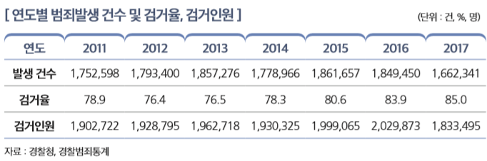 [ 연도별 범죄발생 건수 및 검거율, 검거인원 ]                                                        
연도 2011 2012 2013 2014 2015 2016 2017
발생 건수 1,752,598 1,793,400 1,857,276 1,778,966 1,861,657 1,849,450 1,662,341
검거율 78.9 76.4 76.5 78.3 80.6 83.9 85.0
검거인원 1,902,722 1,928,795 1,962,718 1,930,325 1,999,065 2,029,873 1,833,495
자료 : 경찰청, 경찰범죄통계 