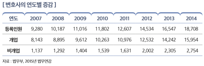 [ 변호사의 연도별 증감 ]
연도 2007 2008 2009 2010 2011 2012 2013 2014
등록인원 9,280 10,187 11,016 11,802 12,607 14,534 16,547 18,708 
개업 8,143 8,895 9,612 10,263 10,976 12,532 14,242 15,954 
비개업 1,137 1,292 1,404 1,539 1,631 2,002 2,305 2,754 
자료 : 법무부, 2015년 법무연감 