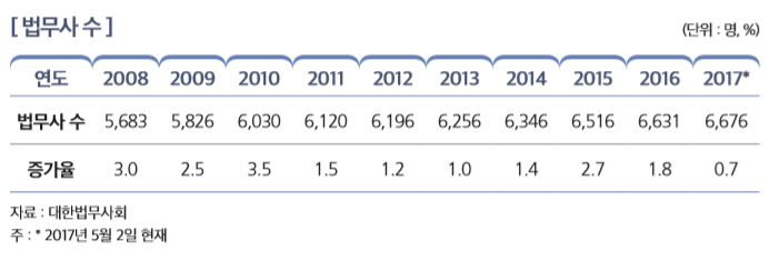 [ 법무사 수 ]                                                                                                                        
연도 2008 2009 2010 2011 2012 2013 2014 2015 2016 2017*
법무사 수 5,683 5,826 6,030 6,120 6,196 6,256 6,346 6,516 6,631 6,676
증가율 3.0 2.5 3.5 1.5 1.2 1.0 1.4 2.7 1.8 0.7
자료 : 대한법무사회 주 : * 2017년 5월 2일 현재 
