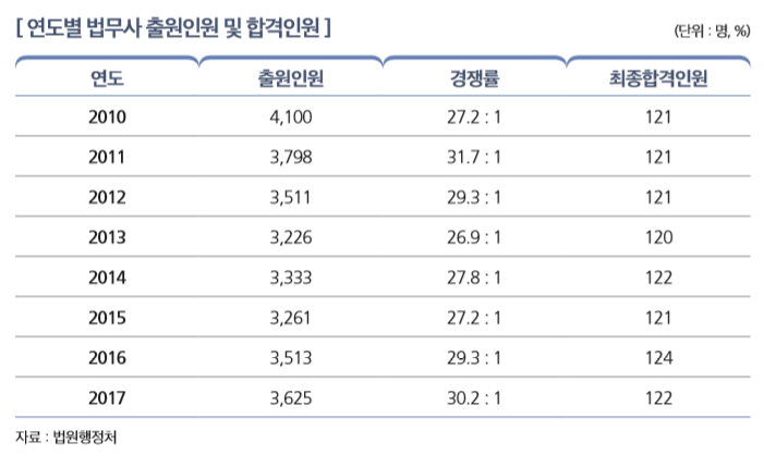 [ 연도별 법무사 출원인원 및 합격인원 ]                                                                      
연도 출원인원 경쟁률 최종합격인원
2010 4,100 27.2 : 1 121
2011 3,798 31.7 : 1 121
2012 3,511 29.3 : 1 121
2013 3,226 26.9 : 1 120
2014 3,333 27.8 : 1 122
2015 3,261 27.2 : 1 121
2016 3,513 29.3 : 1 124
2017 3,625 30.2 : 1 122
자료 : 법원행정처 