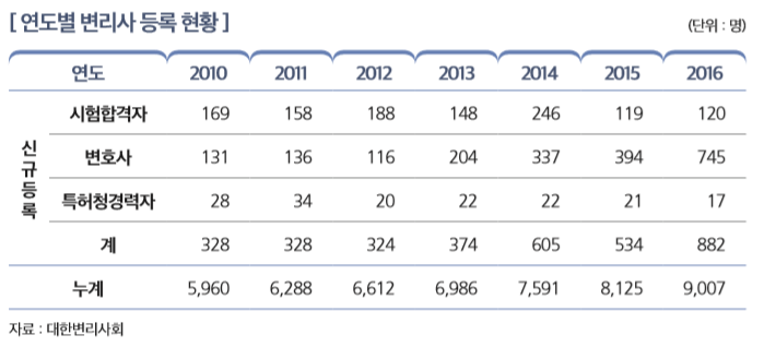 [ 연도별 변리사 등록 현황 ]                                                                                                
연도 2010 2011 2012 2013 2014 2015 2016 신
규 등 록
시험합격자 169 158 188 148 246 119 120
변호사 131 136 116 204 337 394 745
특허청경력자 28 34 20 22 22 21 17
계 328 328 324 374 605 534 882
누계 5,960 6,288 6,612 6,986 7,591 8,125 9,007
자료 : 대한변리사회 
