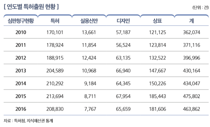 [ 연도별 특허출원 현황 ]                                                                                                    
심판청구현황 특허 실용신안 디자인 상표 계
2010 170,101 13,661 57,187 121,125 362,074 
2011 178,924 11,854 56,524 123,814 371,116 
2012 188,915 12,424 63,135 132,522 396,996 
2013 204,589 10,968 66,940 147,667 430,164 
2014 210,292 9,184 64,345 150,226 434,047 
2015 213,694 8,711 67,954 185,443 475,802
2016 208,830 7,767 65,659 181,606 463,862
자료 : 특허청, 지식재산권 통계 