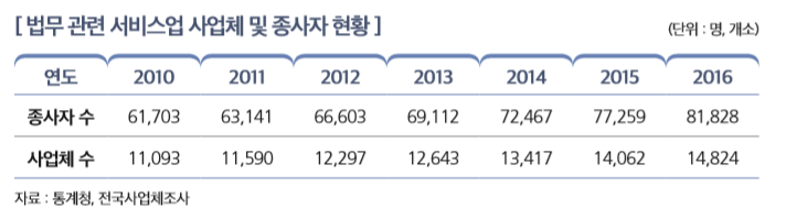 [ 법무 관련 서비스업 사업체 및 종사자 현황 ]                                                       
연도 2010 2011 2012 2013 2014 2015 2016
종사자 수 61,703 63,141 66,603 69,112 72,467 77,259 81,828
사업체 수 11,093 11,590 12,297 12,643 13,417 14,062 14,824
자료 : 통계청, 전국사업체조사 