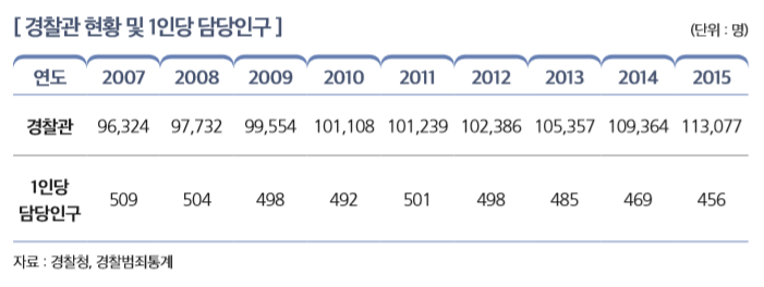 [ 경찰관 현황 및 1인당 담당인구 ]                                                             
연도 2007 2008 2009 2010 2011 2012 2013 2014 2015
경찰관 96,324 97,732 99,554 101,108 101,239 102,386 105,357 109,364 113,077 
1인당  담당인구
509 504 498 492 501 498 485 469 456 
자료 : 경찰청, 경찰범죄통계 