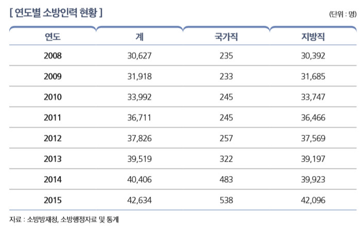 [ 연도별 소방인력 현황 ]                                                                                                    
연도 계 국가직 지방직
2008 30,627 235 30,392
2009 31,918 233 31,685
2010 33,992 245 33,747
2011 36,711 245 36,466
2012 37,826 257 37,569
2013 39,519 322 39,197
2014 40,406 483 39,923
2015 42,634 538 42,096
자료 : 소방방재청, 소방행정자료 및 통계 