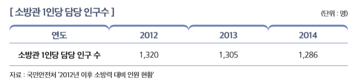 [ 소방관 1인당 담당 인구수 ]                                                                                              
연도 2012 2013 2014
소방관 1인당 담당 인구 수 1,320 1,305 1,286
자료 : 국민안전처 ‘2012년 이후 소방력 대비 인원 현황’ 