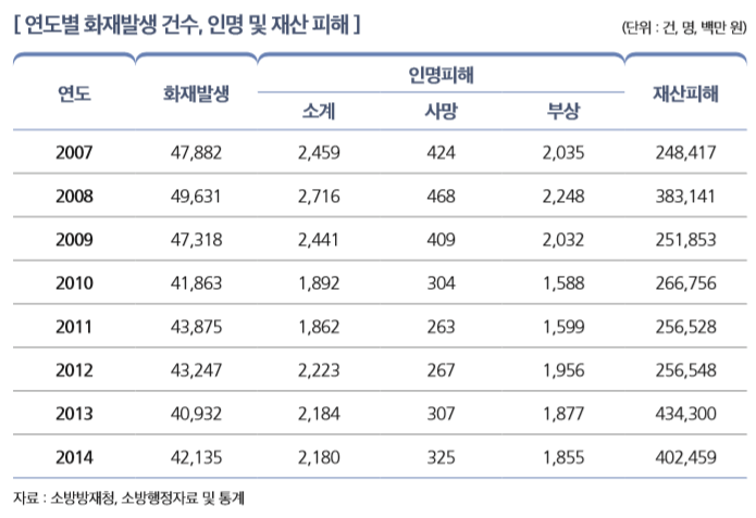 [ 연도별 화재발생 건수, 인명 및 재산 피해 ]                                                       
연도 화재발생
인명피해
재산피해
소계 사망 부상
2007 47,882 2,459 424 2,035 248,417
2008 49,631 2,716 468 2,248 383,141
2009 47,318 2,441 409 2,032 251,853
2010 41,863 1,892 304 1,588 266,756
2011 43,875 1,862 263 1,599 256,528
2012 43,247 2,223 267 1,956 256,548
2013 40,932 2,184 307 1,877 434,300
2014 42,135 2,180 325 1,855 402,459
자료 : 소방방재청, 소방행정자료 및 통계 