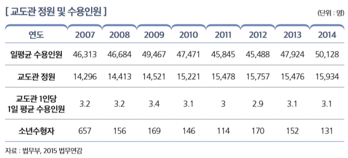 [ 교도관 정원 및 수용인원 ]                                                                                               
연도 2007 2008 2009 2010 2011 2012 2013 2014
일평균 수용인원 46,313 46,684 49,467 47,471 45,845 45,488 47,924 50,128 
교도관 정원 14,296 14,413 14,521 15,221 15,478 15,757 15,476 15,934 
교도관 1인당  1일 평균 수용인원
3.2 3.2 3.4 3.1 3 2.9 3.1 3.1
소년수형자 657 156 169 146 114 170 152 131
자료 : 법무부, 2015 법무연감 