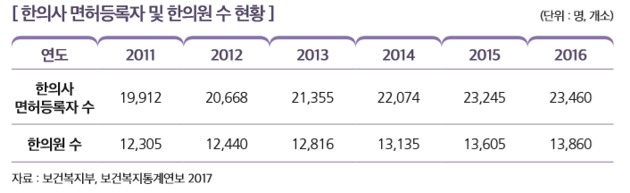 [ 한의사 면허등록자 및 한의원 수 현황 ]                                                                 
연도 2011 2012 2013 2014 2015 2016
한의사 면허등록자 수
19,912 20,668 21,355 22,074 23,245 23,460
한의원 수 12,305 12,440 12,816 13,135 13,605 13,860
자료 : 보건복지부, 보건복지통계연보 2017 