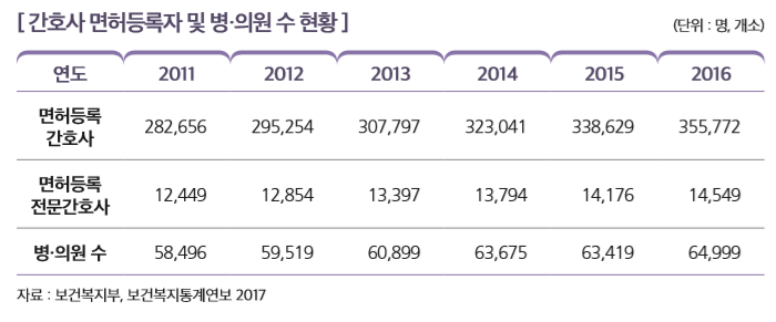 [ 간호사 면허등록자 및 병·의원 수 현황 ]                                                                   
연도 2011 2012 2013 2014 2015 2016
면허등록  간호사
282,656 295,254 307,797 323,041 338,629 355,772
면허등록 전문간호사
12,449 12,854 13,397 13,794 14,176 14,549
병·의원 수 58,496 59,519 60,899 63,675 63,419 64,999
자료 : 보건복지부, 보건복지통계연보 2017 