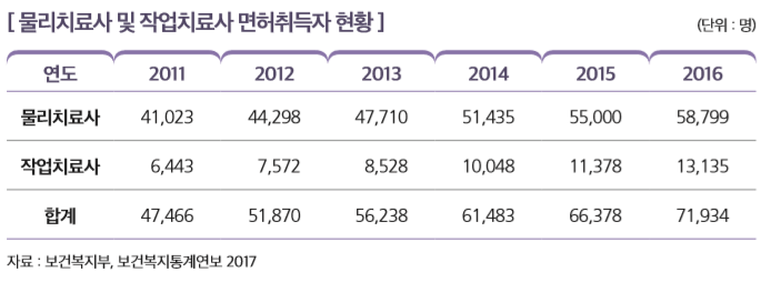 [ 물리치료사 및 작업치료사 면허취득자 현황 ]                                                               
연도 2011 2012 2013 2014 2015 2016
물리치료사 41,023 44,298 47,710 51,435 55,000 58,799
작업치료사 6,443 7,572 8,528 10,048 11,378 13,135
합계 47,466 51,870 56,238 61,483 66,378 71,934
자료 : 보건복지부, 보건복지통계연보 2017 