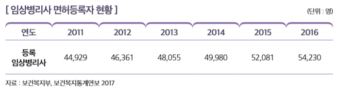 [ 임상병리사 면허등록자 현황 ]                                                                                        
연도 2011 2012 2013 2014 2015 2016
등록 임상병리사
44,929 46,361 48,055 49,980 52,081 54,230
자료 : 보건복지부, 보건복지통계연보 2017 