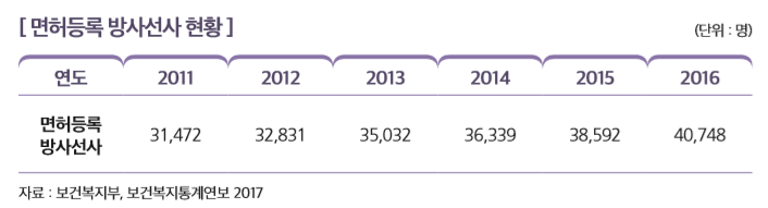 [ 면허등록 방사선사 현황 ]                                                                                                
연도 2011 2012 2013 2014 2015 2016
면허등록  방사선사
31,472 32,831 35,032 36,339 38,592 40,748
자료 : 보건복지부, 보건복지통계연보 2017 