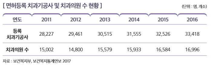 [ 면허등록 치과기공사 및 치과의원 수 현황 ]                                                            
연도 2011 2012 2013 2014 2015 2016
등록  치과기공사
28,227 29,461 30,515 31,555 32,526 33,418
치과의원 수 15,002 14,800 15,579 15,933 16,584 16,996
자료 : 보건복지부, 보건복지통계연보 2017 