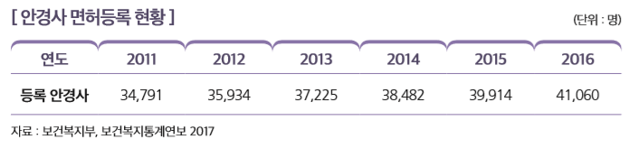 [ 안경사 면허등록 현황 ]                                                                                                    연도 2011 2012 2013 2014 2015 2016
등록 안경사 34,791 35,934 37,225 38,482 39,914 41,060
자료 : 보건복지부, 보건복지통계연보 2017 