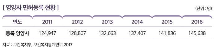 [ 영양사 면허등록 현황 ]                                                                                                    연도 2011 2012 2013 2014 2015 2016
등록 영양사 124,947 128,807 132,663 137,407 141,836 145,638
자료 : 보건복지부, 보건복지통계연보 2017 