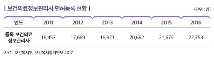 [ 보건의료정보관리사 면허등록 현황 ]                                                                            
연도 2011 2012 2013 2014 2015 2016
등록 보건의료 정보관리사
16,453 17,689 18,821 20,662 21,679 22,753
자료 : 보건복지부, 보건복지통계연보 2017 