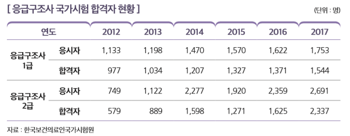 [ 응급구조사 국가시험 합격자 현황 ]                                                                                
연도 2012 2013 2014 2015 2016 2017
응급구조사 1급
응시자 1,133 1,198 1,470 1,570 1,622 1,753
합격자 977 1,034 1,207 1,327 1,371 1,544
응급구조사 2급
응시자 749 1,122 2,277 1,920 2,359 2,691
합격자 579 889 1,598 1,271 1,625 2,337
자료 : 한국보건의료인국가시험원 