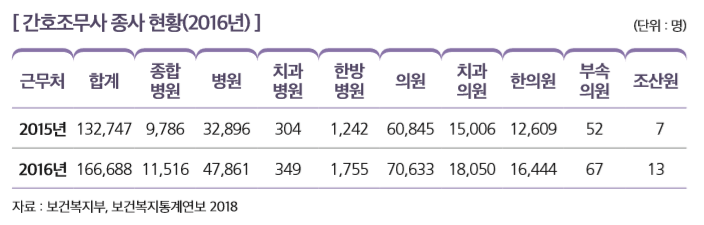 [ 간호조무사 종사 현황(2016년) ]                                                                                     
근무처 합계
종합 병원
병원
치과 병원
한방 병원
의원
치과 의원
한의원
부속 의원
조산원
2015년 132,747 9,786 32,896 304 1,242 60,845 15,006 12,609 52   7 
2016년 166,688 11,516 47,861 349 1,755 70,633 18,050 16,444 67 13
자료 : 보건복지부, 보건복지통계연보 2018 