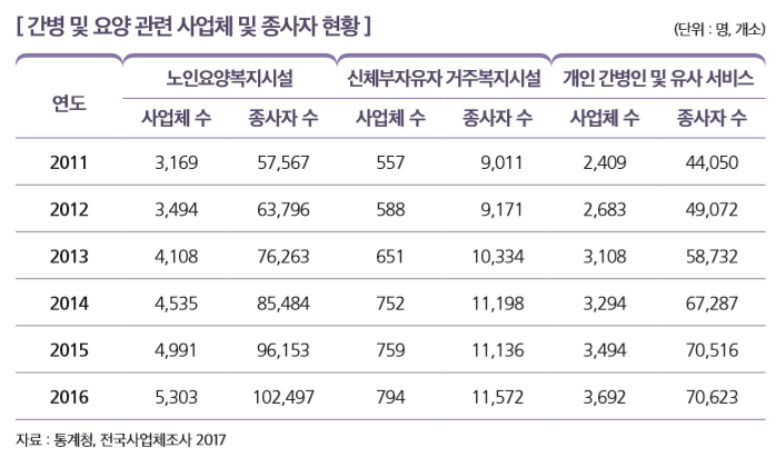 [ 간병 및 요양 관련 사업체 및 종사자 현황 ]                                                            
연도
노인요양복지시설 신체부자유자 거주복지시설 개인 간병인 및 유사 서비스
사업체 수 종사자 수 사업체 수 종사자 수 사업체 수 종사자 수
2011 3,169 57,567 557 9,011 2,409 44,050
2012 3,494 63,796 588 9,171 2,683 49,072
2013 4,108 76,263 651 10,334 3,108 58,732
2014 4,535 85,484 752 11,198 3,294 67,287
2015 4,991 96,153 759 11,136 3,494 70,516
2016 5,303 102,497 794 11,572 3,692 70,623
자료 : 통계청, 전국사업체조사 2017 