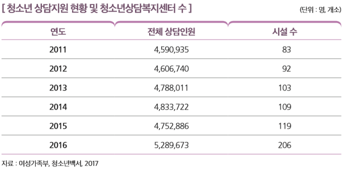 [ 청소년 상담지원 현황 및 청소년상담복지센터 수 ]                                            
연도 전체 상담인원 시설 수
2011 4,590,935  83
2012 4,606,740  92
2013 4,788,011 103
2014 4,833,722 109
2015 4,752,886 119
2016 5,289,673 206
자료 : 여성가족부, 청소년백서, 2017 