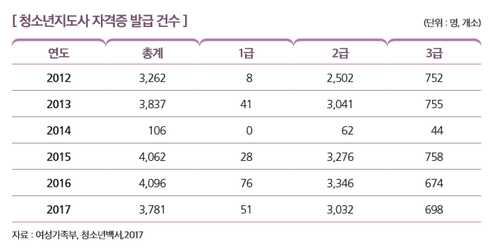 [ 청소년지도사 자격증 발급 건수 ]                                                                             
연도 총계 1급 2급 3급
2012 3,262 8 2,502 752
2013 3,837 41 3,041 755
2014 106 0 62 44
2015 4,062 28 3,276 758
2016 4,096 76 3,346 674
2017 3,781 51 3,032 698
자료 : 여성가족부, 청소년백서,2017 