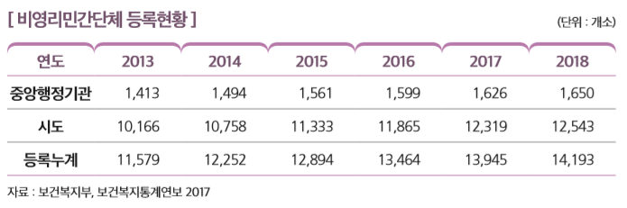 [ 비영리민간단체 등록현황 ]                                                                                         
연도 2013 2014 2015 2016 2017 2018
중앙행정기관 1,413 1,494 1,561 1,599 1,626 1,650
시도 10,166 10,758 11,333 11,865 12,319 12,543
등록누계 11,579 12,252 12,894 13,464 13,945 14,193
자료 : 보건복지부, 보건복지통계연보 2017 