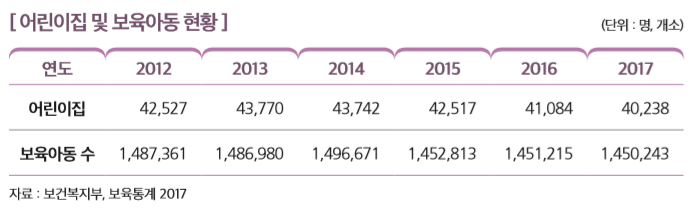 [ 어린이집 및 보육아동 현황 ]                                                                                     
연도 2012 2013 2014 2015 2016 2017
어린이집 42,527 43,770 43,742 42,517 41,084 40,238
보육아동 수 1,487,361 1,486,980 1,496,671 1,452,813 1,451,215 1,450,243
자료 : 보건복지부, 보육통계 2017 