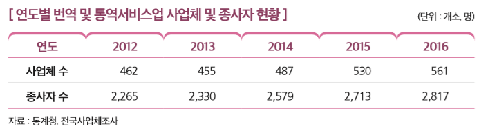 [ 연도별 번역 및 통역서비스업 사업체 및 종사자 현황 ]                                          
연도 2012 2013 2014 2015 2016
사업체 수 462 455 487 530 561
종사자 수 2,265 2,330 2,579 2,713 2,817
자료 : 통계청. 전국사업체조사 