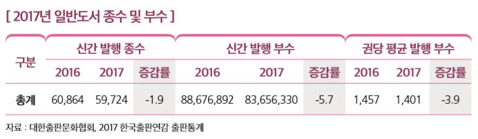 [ 2017년 일반도서 종수 및 부수 ]
구분
신간 발행 종수 신간 발행 부수 권당 평균 발행 부수
2016 2017 증감률 2016 2017 증감률 2016 2017 증감률
총계 60,864 59,724 -1.9 88,676,892 83,656,330 -5.7 1,457 1,401 -3.9
자료 : 대한출판문화협회, 2017 한국출판연감 출판통계 