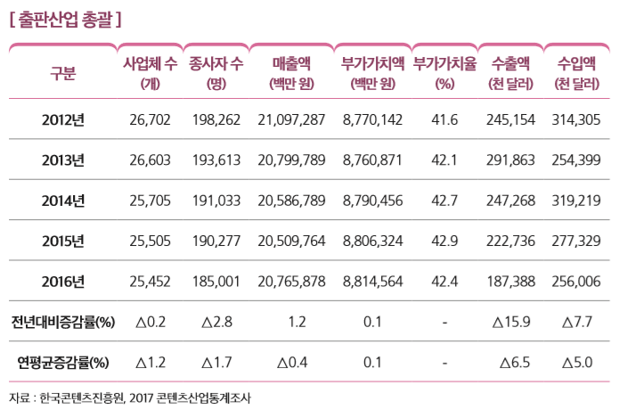 [ 출판산업 총괄 ]
구분
사업체 수 (개)
종사자 수 (명)
매출액 (백만 원)
부가가치액 (백만 원)
부가가치율 (%)
수출액 (천 달러)
수입액 (천 달러)
2012년 26,702 198,262 21,097,287 8,770,142 41.6 245,154 314,305
2013년 26,603 193,613 20,799,789 8,760,871 42.1 291,863 254,399
2014년 25,705 191,033 20,586,789 8,790,456 42.7 247,268 319,219
2015년 25,505 190,277 20,509,764 8,806,324 42.9 222,736 277,329
2016년 25,452 185,001 20,765,878 8,814,564 42.4 187,388 256,006
전년대비증감률(%) △0.2 △2.8   1.2 0.1 - △15.9 △7.7
연평균증감률(%) △1.2 △1.7 △0.4 0.1 -  △6.5 △5.0
자료 : 한국콘텐츠진흥원, 2017 콘텐츠산업통계조사 