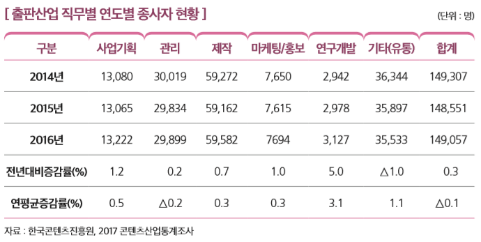 [ 출판산업 직무별 연도별 종사자 현황 ]                                                                          
구분 사업기획 관리 제작 마케팅/홍보 연구개발 기타(유통) 합계
2014년 13,080 30,019 59,272 7,650 2,942 36,344 149,307
2015년 13,065 29,834 59,162 7,615 2,978 35,897 148,551
2016년 13,222 29,899 59,582 7694 3,127 35,533 149,057
전년대비증감률(%) 1.2   0.2 0.7 1.0 5.0 △1.0   0.3
연평균증감률(%) 0.5 △0.2 0.3 0.3 3.1   1.1 △0.1
자료 : 한국콘텐츠진흥원, 2017 콘텐츠산업통계조사 