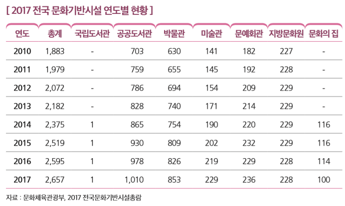 [ 2017 전국 문화기반시설 연도별 현황 ]
연도 총계 국립도서관 공공도서관 박물관 미술관 문예회관 지방문화원 문화의 집
2010 1,883 - 703 630 141 182 227 
2011 1,979 - 759 655 145 192 228 
2012 2,072 - 786 694 154 209 229 
2013 2,182 - 828 740 171 214 229 
2014 2,375 1 865 754 190 220 229 116
2015 2,519 1 930 809 202 232 229 116
2016 2,595 1 978 826 219 229 228 114
2017 2,657 1 1,010 853 229 236 228 100
자료 : 문화체육관광부, 2017 전국문화기반시설총람 