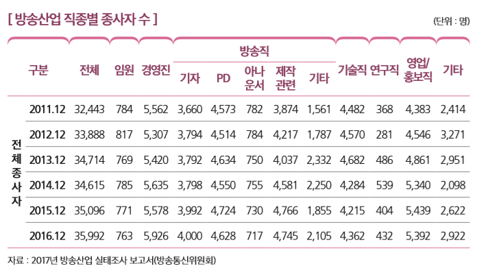 [ 방송산업 직종별 종사자 수 ]                                                                                           
구분 전체 임원 경영진
방송직
기술직 연구직
영업/ 홍보직
기타
기자 PD
아나 운서
제작 관련
기타
전 체  종 사 자
2011.12 32,443 784 5,562 3,660 4,573 782 3,874 1,561 4,482 368 4,383 2,414
2012.12 33,888 817 5,307 3,794 4,514 784 4,217 1,787 4,570 281 4,546 3,271
2013.12 34,714 769 5,420 3,792 4,634 750 4,037 2,332 4,682 486 4,861 2,951
2014.12 34,615 785 5,635 3,798 4,550 755 4,581 2,250 4,284 539 5,340 2,098
2015.12 35,096 771 5,578 3,992 4,724 730 4,766 1,855 4,215 404 5,439 2,622
2016.12 35,992 763 5,926 4,000 4,628 717 4,745 2,105 4,362 432 5,392 2,922
자료 : 2017년 방송산업 실태조사 보고서(방송통신위원회) 