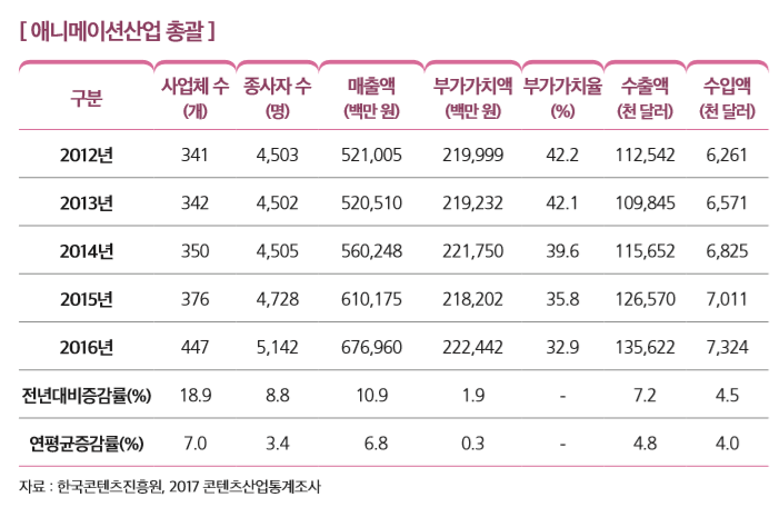 [ 애니메이션산업 총괄 ]
구분
사업체 수 (개)
종사자 수 (명)
매출액 (백만 원)
부가가치액 (백만 원)
부가가치율 (%)
수출액 (천 달러)
수입액 (천 달러)
2012년 341 4,503 521,005 219,999 42.2 112,542 6,261
2013년 342 4,502 520,510 219,232 42.1 109,845 6,571
2014년 350 4,505 560,248 221,750 39.6 115,652 6,825
2015년 376 4,728 610,175 218,202 35.8 126,570 7,011
2016년 447 5,142 676,960 222,442 32.9 135,622 7,324
전년대비증감률(%) 18.9 8.8 10.9 1.9 - 7.2 4.5
연평균증감률(%) 7.0 3.4  6.8 0.3 - 4.8 4.0
자료 : 한국콘텐츠진흥원, 2017 콘텐츠산업통계조사 