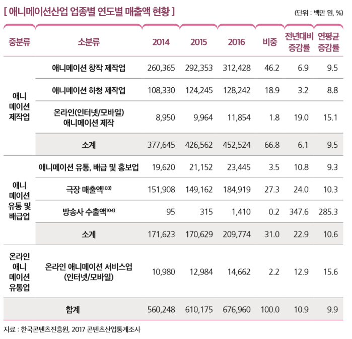 [ 애니메이션산업 업종별 연도별 매출액 현황 ]                                                     
중분류 소분류 2014 2015 2016 비중
전년대비 증감률
연평균 증감률
애니 메이션  제작업
애니메이션 창작 제작업 260,365 292,353 312,428 46.2 6.9 9.5
애니메이션 하청 제작업 108,330 124,245 128,242 18.9 3.2 8.8
온라인(인터넷/모바일)  애니메이션 제작
8,950 9,964 11,854 1.8 19.0 15.1
소계 377,645 426,562 452,524 66.8 6.1 9.5
애니 메이션  유통 및 배급업
애니메이션 유통, 배급 및 홍보업 19,620 21,152 23,445 3.5 10.8 9.3
극장 매출액103) 151,908 149,162 184,919 27.3 24.0 10.3
방송사 수출액104) 95 315 1,410 0.2 347.6 285.3
소계 171,623 170,629 209,774 31.0 22.9 10.6
온라인 애니 메이션  유통업
온라인 애니메이션 서비스업 (인터넷/모바일)
10,980 12,984 14,662 2.2 12.9 15.6
합계 560,248 610,175 676,960 100.0 10.9 9.9
자료 : 한국콘텐츠진흥원, 2017 콘텐츠산업통계조사 