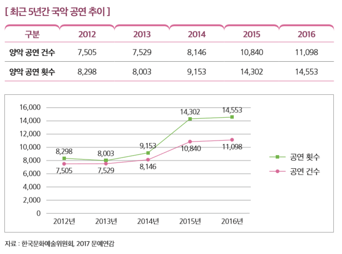 [ 최근 5년간 국악 공연 추이 ]
구분 2012 2013 2014 2015 2016
양악 공연 건수 7,505 7,529 8,146 10,840 11,098
양악 공연 횟수 8,298 8,003 9,153 14,302 14,553 