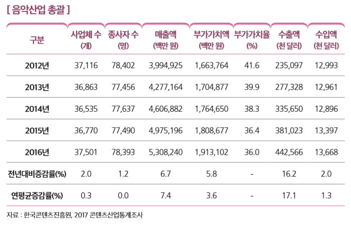 [ 음악산업 총괄 ]
구분
사업체 수 (개)
종사자 수 (명)
매출액 (백만 원)
부가가치액 (백만 원)
부가가치율 (%)
수출액 (천 달러)
수입액 (천 달러)
2012년 37,116 78,402 3,994,925 1,663,764 41.6 235,097 12,993
2013년 36,863 77,456 4,277,164 1,704,877 39.9 277,328 12,961
2014년 36,535 77,637 4,606,882 1,764,650 38.3 335,650 12,896
2015년 36,770 77,490 4,975,196 1,808,677 36.4 381,023 13,397
2016년 37,501 78,393 5,308,240 1,913,102 36.0 442,566 13,668
전년대비증감률(%) 2.0 1.2 6.7 5.8 - 16.2 2.0
연평균증감률(%) 0.3 0.0 7.4 3.6 - 17.1 1.3
자료 : 한국콘텐츠진흥원, 2017 콘텐츠산업통계조사 