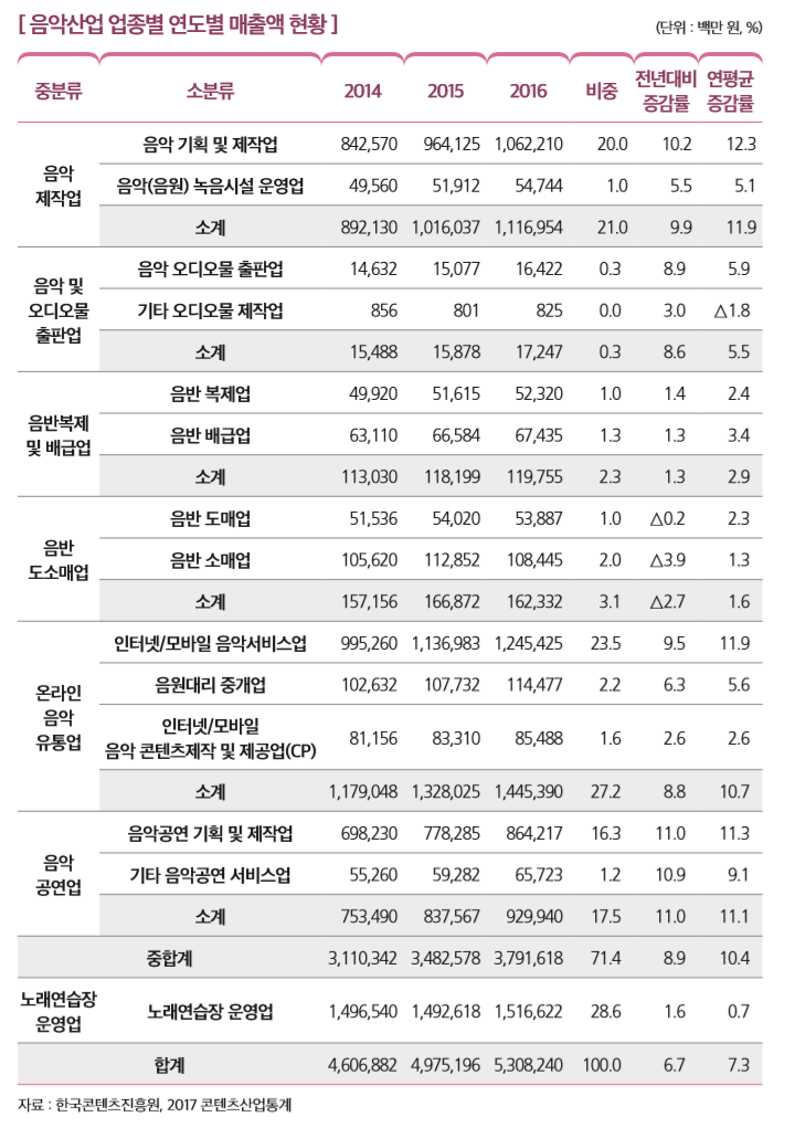 [ 음악산업 업종별 연도별 매출액 현황 ]                                                                 
중분류 소분류 2014 2015 2016 비중
전년대비 증감률
연평균 증감률
음악 제작업
음악 기획 및 제작업 842,570 964,125 1,062,210 20.0 10.2 12.3
음악(음원) 녹음시설 운영업 49,560 51,912 54,744 1.0 5.5 5.1
소계 892,130 1,016,037 1,116,954 21.0 9.9 11.9
음악 및  오디오물  출판업
음악 오디오물 출판업 14,632 15,077 16,422 0.3 8.9 5.9
기타 오디오물 제작업 856 801 825 0.0 3.0 △1.8
소계 15,488 15,878 17,247 0.3 8.6 5.5
음반복제  및 배급업
음반 복제업 49,920 51,615 52,320 1.0 1.4 2.4
음반 배급업 63,110 66,584 67,435 1.3 1.3 3.4
소계 113,030 118,199 119,755 2.3 1.3 2.9
음반  도소매업
음반 도매업 51,536 54,020 53,887 1.0 △0.2 2.3
음반 소매업 105,620 112,852 108,445 2.0 △3.9 1.3
소계 157,156 166,872 162,332 3.1 △2.7 1.6
온라인  음악  유통업
인터넷/모바일 음악서비스업 995,260 1,136,983 1,245,425 23.5 9.5 11.9
음원대리 중개업 102,632 107,732 114,477 2.2 6.3 5.6
인터넷/모바일  음악 콘텐츠제작 및 제공업(CP)
81,156 83,310 85,488 1.6 2.6 2.6
소계 1,179,048 1,328,025 1,445,390 27.2 8.8 10.7
음악  공연업
음악공연 기획 및 제작업 698,230 778,285 864,217 16.3 11.0 11.3
기타 음악공연 서비스업 55,260 59,282 65,723 1.2 10.9 9.1
소계 753,490 837,567 929,940 17.5 11.0 11.1
중합계 3,110,342 3,482,578 3,791,618 71.4 8.9 10.4
노래연습장  운영업
노래연습장 운영업 1,496,540 1,492,618 1,516,622 28.6 1.6 0.7
합계 4,606,882 4,975,196 5,308,240 100.0 6.7 7.3
자료 : 한국콘텐츠진흥원, 2017 콘텐츠산업통계 