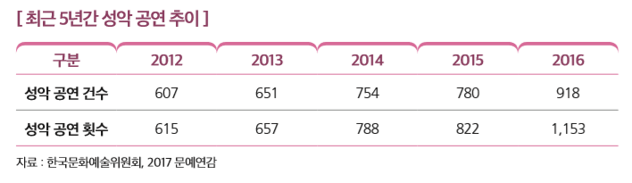 [ 최근 5년간 성악 공연 추이 ]
구분 2012 2013 2014 2015 2016
성악 공연 건수 607 651 754 780 918
성악 공연 횟수 615 657 788 822 1,153
자료 : 한국문화예술위원회, 2017 문예연감 