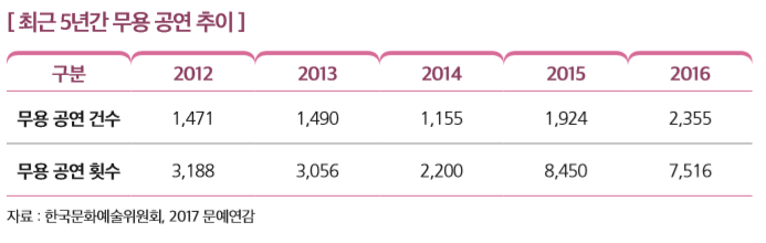 [ 최근 5년간 무용 공연 추이 ]
구분 2012 2013 2014 2015 2016
무용 공연 건수 1,471 1,490 1,155 1,924 2,355
무용 공연 횟수 3,188 3,056 2,200 8,450 7,516
자료 : 한국문화예술위원회, 2017 문예연감 