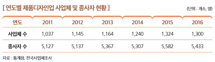 [ 연도별 제품디자인업 사업체 및 종사자 현황 ]                                                        
연도 2011 2012 2013 2014 2015 2016
사업체 수 1,037 1,145 1,164 1,240 1,324 1,300
종사자 수 5,127 5,137 5,367 5,307 5,582 5,433
자료 : 통계청, 전국사업체조사 