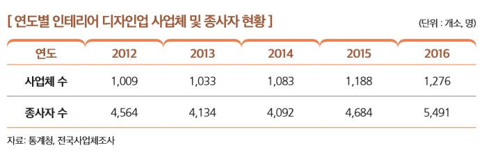 [ 연도별 인테리어 디자인업 사업체 및 종사자 현황 ]                                             
연도 2012 2013 2014 2015 2016
사업체 수 1,009 1,033 1,083 1,188 1,276
종사자 수 4,564 4,134 4,092 4,684 5,491
자료: 통계청, 전국사업체조사 