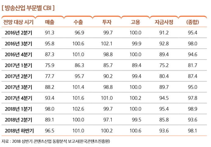 [ 방송산업 부문별 CBI ]
전망 대상 시기 매출 수출 투자 고용 자금사정 (종합)
2016년 2분기 91.3 96.9 99.7 100.0 91.2 95.4
2016년 3분기 95.8 100.6 102.1 99.9 92.8 98.0
2016년 4분기 87.3 101.0 98.8 100.0 89.4 94.6
2017년 1분기 75.9 86.3 85.7 89.4 75.2 81.7
2017년 2분기 77.7 95.7 90.2 99.4 80.4 87.4
2017년 3분기 88.2 101.4 98.8 100.0 89.7 95.0
2017년 4분기 93.4 101.6 101.0 100.2 94.5 97.8
2018년 1분기 98.0 102.6 99.7 100.0 95.4 98.9
2018년 2분기 89.1 100.0 97.1 99.5 85.8 93.6
2018년 하반기 96.5 101.0 100.2 100.6 93.6 98.1
자료 : 2018 상반기 콘텐츠산업 동향분석 보고서(한국콘텐츠진흥원) 