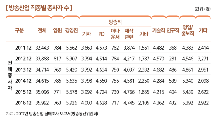 [ 방송산업 직종별 종사자 수 ]                                                                                        
구분 전체 임원 경영진
방송직
기술직 연구직
영업/ 홍보직
기타
기자 PD
아나 운서
제작 관련
기타
전 체  종 사 자
2011.12 32,443 784 5,562 3,660 4,573 782 3,874 1,561 4,482 368 4,383 2,414
2012.12 33,888 817 5,307 3,794 4,514 784 4,217 1,787 4,570 281 4,546 3,271
2013.12 34,714 769 5,420 3,792 4,634 750 4,037 2,332 4,682 486 4,861 2,951
2014.12 34,615 785 5,635 3,798 4,550 755 4,581 2,250 4,284 539 5,340 2,098
2015.12 35,096 771 5,578 3,992 4,724 730 4,766 1,855 4,215 404 5,439 2,622
2016.12 35,992 763 5,926 4,000 4,628 717 4,745 2,105 4,362 432 5,392 2,922
자료 : 2017년 방송산업 실태조사 보고서(방송통신위원회) 