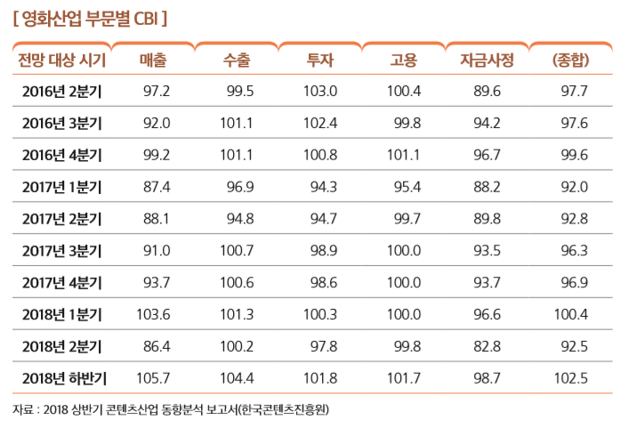 [ 영화산업 부문별 CBI ]
전망 대상 시기 매출 수출 투자 고용 자금사정 (종합)
2016년 2분기 97.2 99.5 103.0 100.4 89.6 97.7
2016년 3분기 92.0 101.1 102.4 99.8 94.2 97.6
2016년 4분기 99.2 101.1 100.8 101.1 96.7 99.6
2017년 1분기 87.4 96.9 94.3 95.4 88.2 92.0
2017년 2분기 88.1 94.8 94.7 99.7 89.8 92.8
2017년 3분기 91.0 100.7 98.9 100.0 93.5 96.3
2017년 4분기 93.7 100.6 98.6 100.0 93.7 96.9
2018년 1분기 103.6 101.3 100.3 100.0 96.6 100.4
2018년 2분기 86.4 100.2 97.8 99.8 82.8 92.5
2018년 하반기 105.7 104.4 101.8 101.7 98.7 102.5
자료 : 2018 상반기 콘텐츠산업 동향분석 보고서(한국콘텐츠진흥원) 