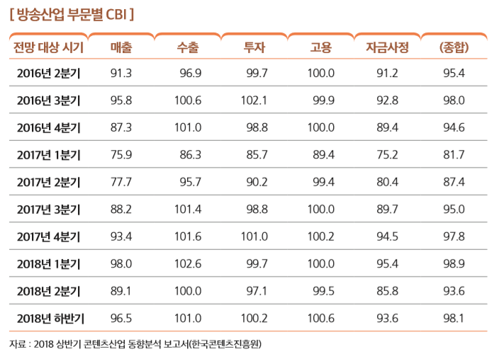 [ 방송산업 부문별 CBI ]
전망 대상 시기 매출 수출 투자 고용 자금사정 (종합)
2016년 2분기 91.3 96.9 99.7 100.0 91.2 95.4
2016년 3분기 95.8 100.6 102.1 99.9 92.8 98.0
2016년 4분기 87.3 101.0 98.8 100.0 89.4 94.6
2017년 1분기 75.9 86.3 85.7 89.4 75.2 81.7
2017년 2분기 77.7 95.7 90.2 99.4 80.4 87.4
2017년 3분기 88.2 101.4 98.8 100.0 89.7 95.0
2017년 4분기 93.4 101.6 101.0 100.2 94.5 97.8
2018년 1분기 98.0 102.6 99.7 100.0 95.4 98.9
2018년 2분기 89.1 100.0 97.1 99.5 85.8 93.6
2018년 하반기 96.5 101.0 100.2 100.6 93.6 98.1
자료 : 2018 상반기 콘텐츠산업 동향분석 보고서(한국콘텐츠진흥원) 