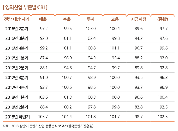 [ 영화산업 부문별 CBI ]
전망 대상 시기 매출 수출 투자 고용 자금사정 (종합)
2016년 2분기 97.2 99.5 103.0 100.4 89.6 97.7
2016년 3분기 92.0 101.1 102.4 99.8 94.2 97.6
2016년 4분기 99.2 101.1 100.8 101.1 96.7 99.6
2017년 1분기 87.4 96.9 94.3 95.4 88.2 92.0
2017년 2분기 88.1 94.8 94.7 99.7 89.8 92.8
2017년 3분기 91.0 100.7 98.9 100.0 93.5 96.3
2017년 4분기 93.7 100.6 98.6 100.0 93.7 96.9
2018년 1분기 103.6 101.3 100.3 100.0 96.6 100.4
2018년 2분기 86.4 100.2 97.8 99.8 82.8 92.5
2018년 하반기 105.7 104.4 101.8 101.7 98.7 102.5
자료 : 2018 상반기 콘텐츠산업 동향분석 보고서(한국콘텐츠진흥원) 