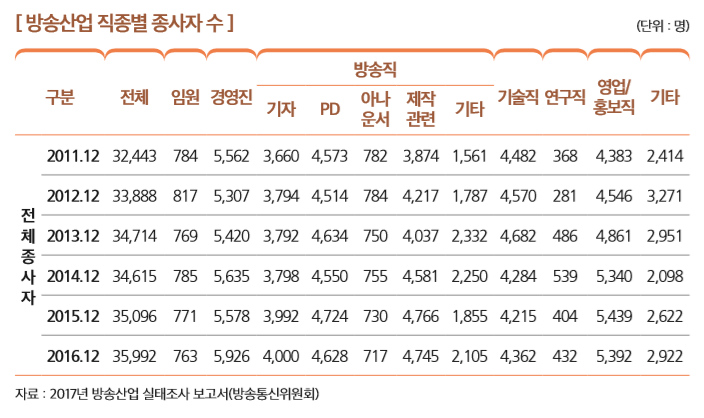 [ 방송산업 직종별 종사자 수 ]                                                                                          
구분 전체 임원 경영진
방송직
기술직 연구직
영업/ 홍보직
기타
기자 PD
아나 운서
제작 관련
기타
전 체  종 사 자
2011.12 32,443 784 5,562 3,660 4,573 782 3,874 1,561 4,482 368 4,383 2,414
2012.12 33,888 817 5,307 3,794 4,514 784 4,217 1,787 4,570 281 4,546 3,271
2013.12 34,714 769 5,420 3,792 4,634 750 4,037 2,332 4,682 486 4,861 2,951
2014.12 34,615 785 5,635 3,798 4,550 755 4,581 2,250 4,284 539 5,340 2,098
2015.12 35,096 771 5,578 3,992 4,724 730 4,766 1,855 4,215 404 5,439 2,622
2016.12 35,992 763 5,926 4,000 4,628 717 4,745 2,105 4,362 432 5,392 2,922
자료 : 2017년 방송산업 실태조사 보고서(방송통신위원회) 